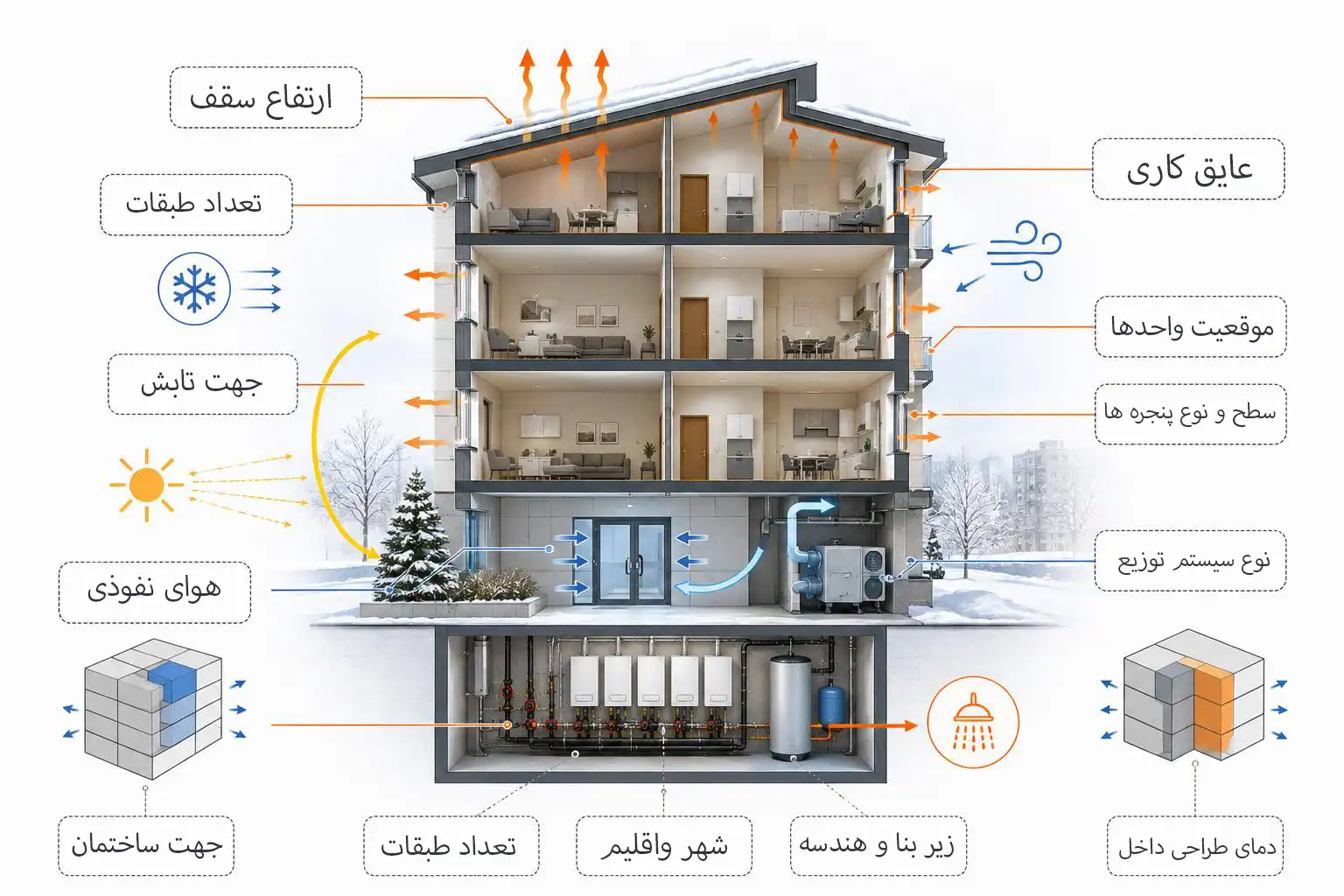 عوامل مؤثر بر محاسبه بار حرارتی ساختمان برای Powergy